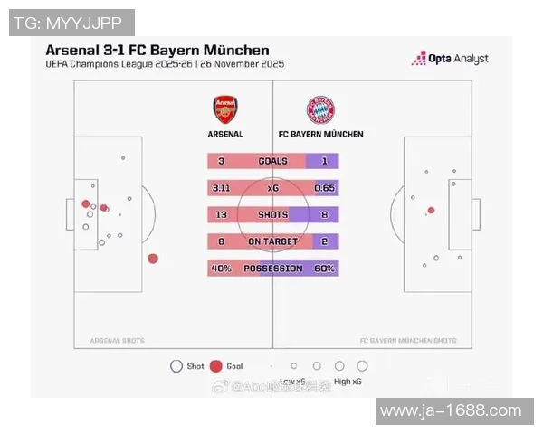 欧冠激战：本菲卡逆转阿森纳四比三乌龙球成比赛转折点分析